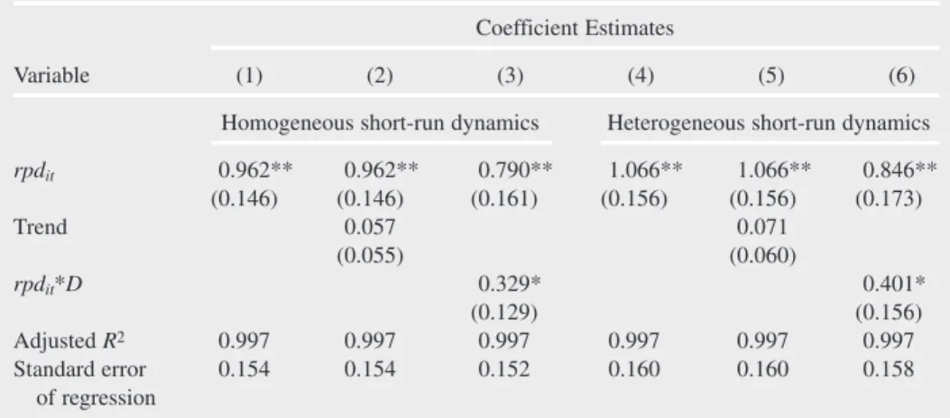 Table 3. The Exchange Rate Relation with the Terms of Trade Coefficient Estimates