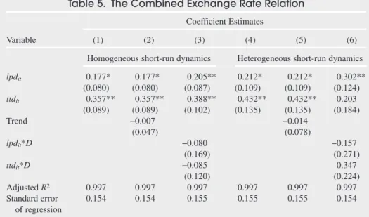 Table 5. The Combined Exchange Rate Relation Coefficient Estimates