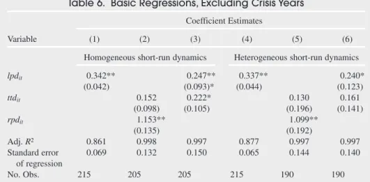Table 6. Basic Regressions, Excluding Crisis Years Coefficient Estimates