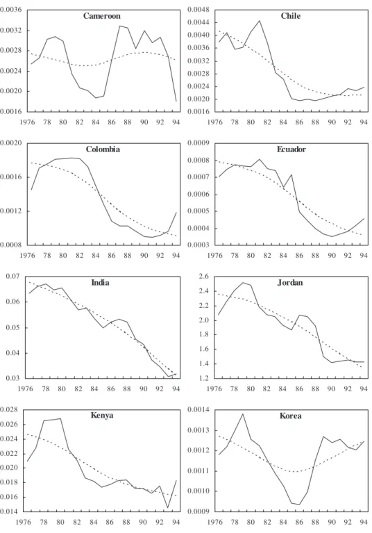 Figure 1. Selected Developing Countries: 
