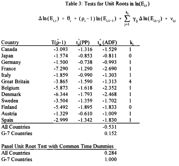 Table 3: Tests for Unit Roots m In(EL,) 4
