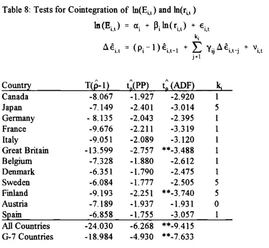 Table 8: Tests for Cointegration of h(Ei, ) and In(rL,) h(Ei,) = ai + ~iln(ri,,) + ~i,