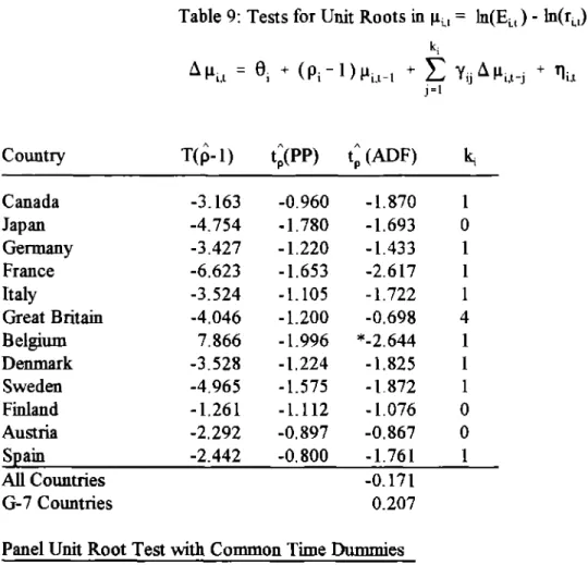 Table 9: Tests for Unit Roots in pit = ln(EL,) - In(rL,)