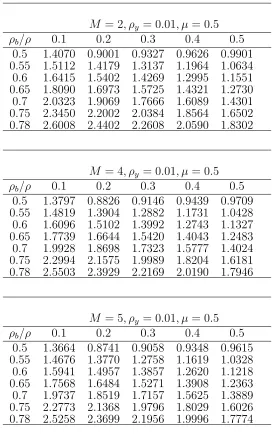Table 4: Relative eﬃciency of cluster sampling over simple random sam-pling