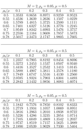 Table 5: Relative eﬃciency of cluster sampling over simple random sam-pling