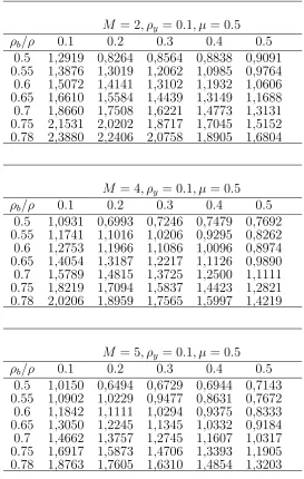 Table 6: Relative eﬃciency of cluster sampling over simple random sam-pling