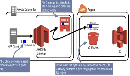 Figure 4: File gateway writes operations 