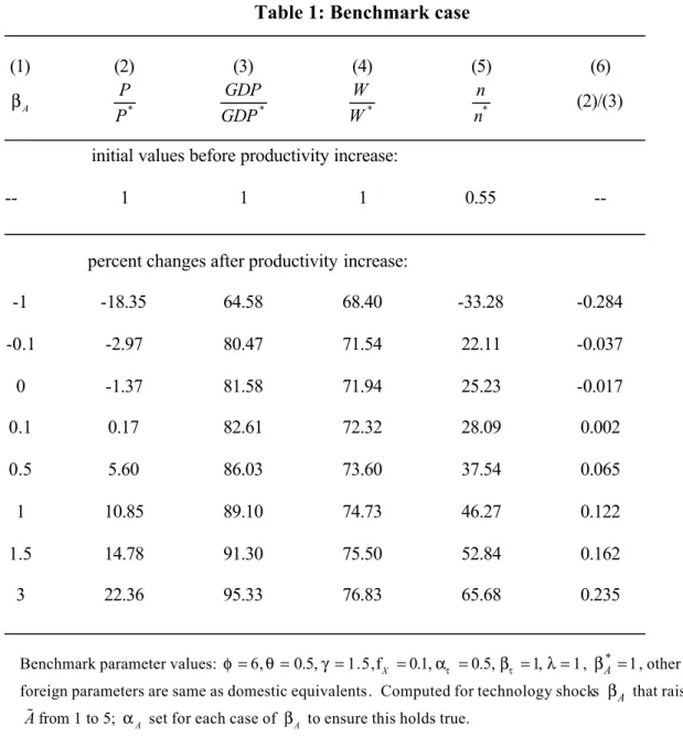 Table 1: Benchmark case   (1)  (2)  (3)  (4)  (5)  (6)  β   A P * P *GDPGDP *WW *nn (2)/(3) 