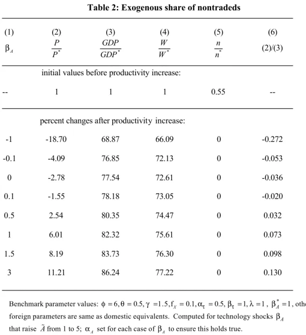 Table 2: Exogenous share of nontradeds    (1)  (2)  (3)  (4)  (5)  (6)  β   A P * P *GDPGDP *WW *nn (2)/(3) 