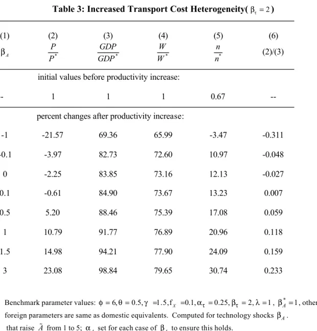 Table 3: Increased Transport Cost Heterogeneity( β τ = 2 )   (1)  (2)  (3)  (4)  (5)  (6)  β   A P * P *GDPGDP *WW *nn (2)/(3) 
