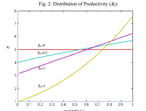 Fig. 2: Distribution of Productivity (A i ): 