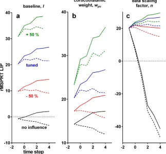 Fig 8. Effect of variations of free parameters on the time course of the model LIPin rMSPRT