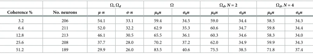 Table 1. Population ISI statistics (ms) in MT per coherence (first column).