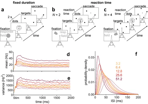 Fig 1. Random dot motion task and statistics of neural responses in sensory cortex (MT)