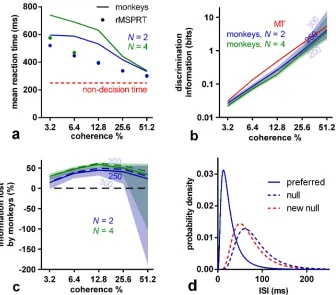 Fig 3. (r)MSPRT predicts information loss during decision making. (a) Comparison of the mean reaction time of