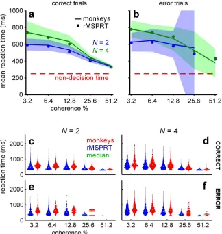 Fig 4. Monkey reaction times are consistent with (r)MSPRT using depleted discrimination information