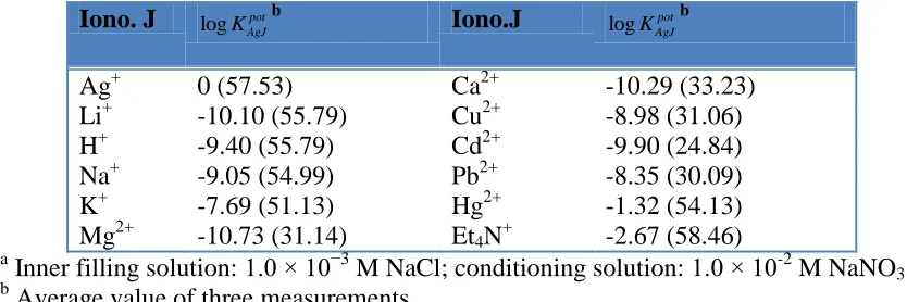 Table 3. Potentiometric selectivity coefficients, logKpotAgJ, and response slope obtained with the separate solution method for o-NPOE-PVC (2:1) membranes based on ionophore La 