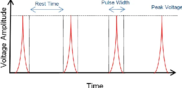Figure 3. Ultra short pulse waveform 