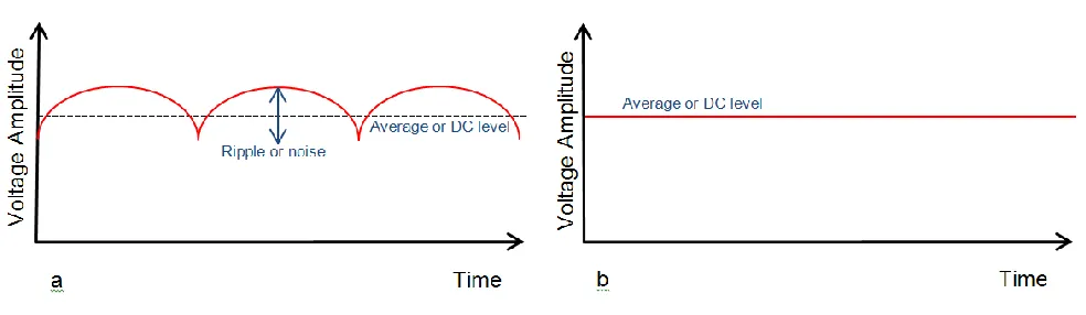 Figure 2. (a) Steady DC voltage waveform. (b) Smooth DC voltage waveforms  