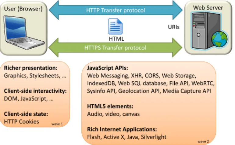 Fig. 1: The Web ecosystem went through a series of techno- techno-logical waves.