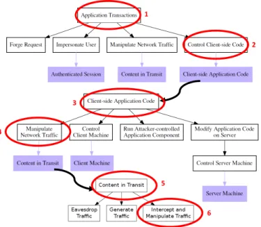 Fig. 3: Assets in the web infrastructure, assets in the applica- applica-tion, and user-related assets