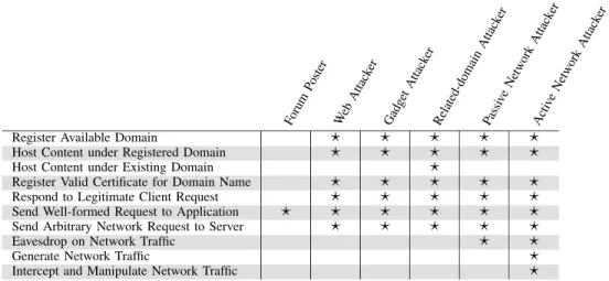 TABLE I: An overview of academic threat models, decomposed into fine-grained attacker capabilities.