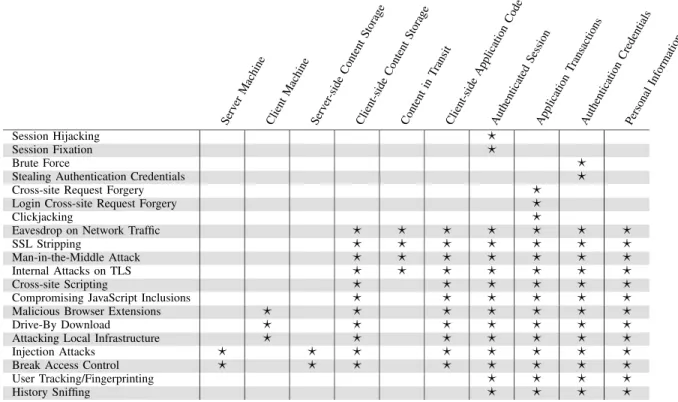 TABLE II: Overview of the Web security threat landscape: mapping assets from part II to attacks from part III.