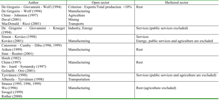 Table 1. An overview of sector classification 