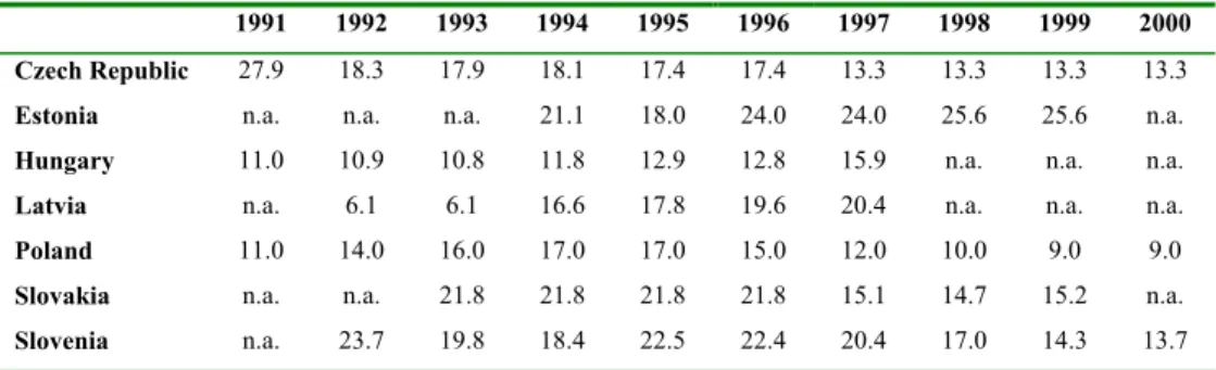 Table 2. The share of administered prices in the CPI basket, 1991-1999 (in %) 