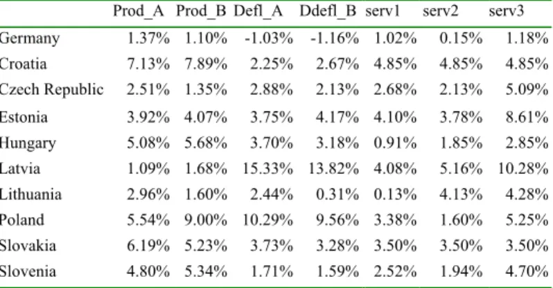 Table 4. An overview of data, yearly averages, 1995-2000 