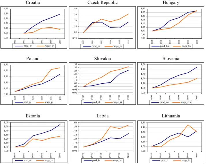 Figure 1. Productivity and real wage developments in industry 