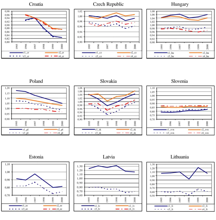 Figure 2. The nominal wage equalisation process across sectors 