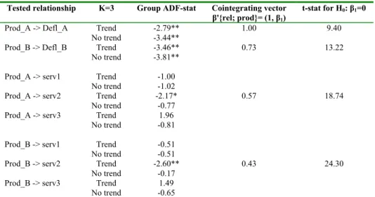 Table 5.  Panel cointegration tests for the internal transmission mechanism 