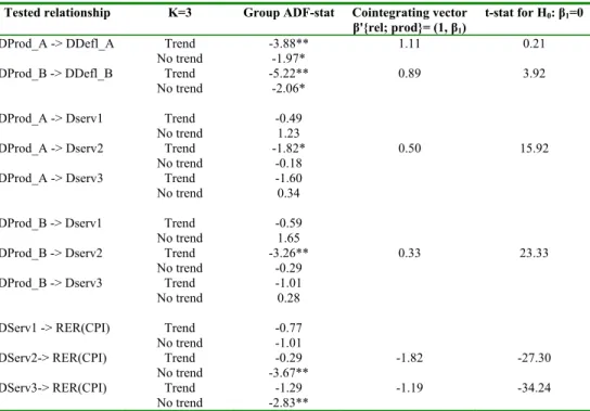Table 6.  Panel cointegration tests for the external transmission mechanism 