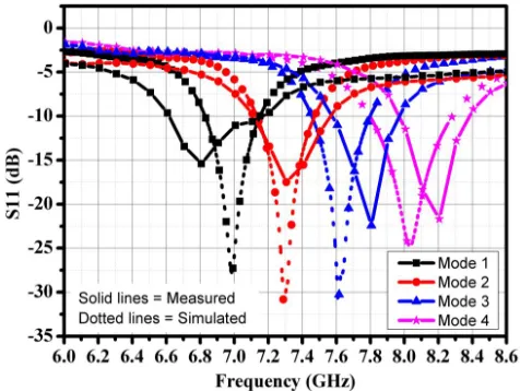 Figure 2. Measured and simulated S11 parameters (Solid lines represents measured result and dottedlines represents simulated results).