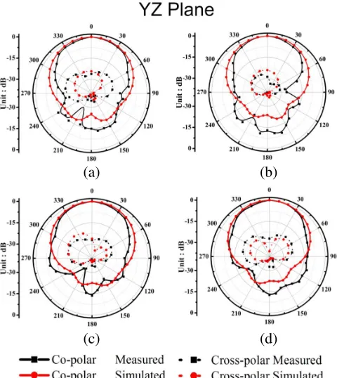 Figure 4. Measured and simulated radiation patterns in XZ plane (a) Mode 1, (b) Mode 2, (c) Mode3 and (d) Mode 4.