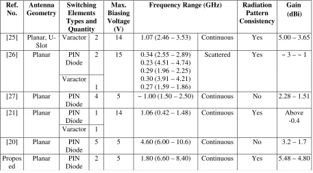 Table 3. Comparison of the proposed antenna with previously reported planar frequency reconﬁgurableantenna.