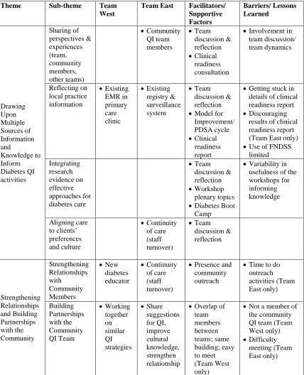 Table 7: Summary Table of Themes and Key Findings (by case) 