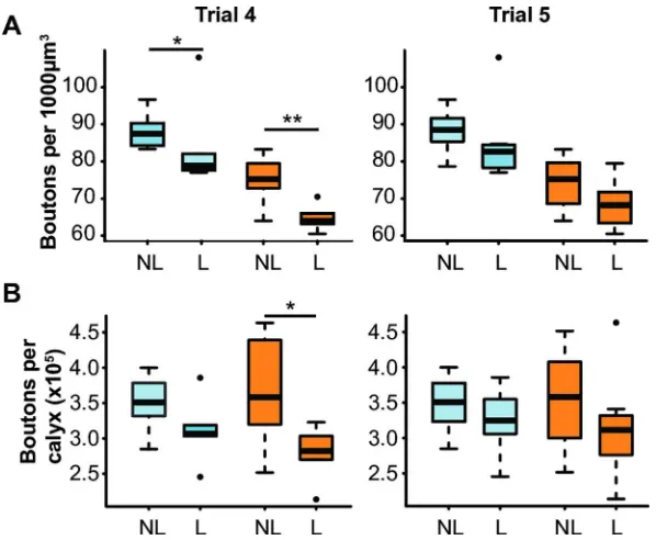 Fig 6. Synaptic bouton density and number and reversal learning performance. Boxplots showing theneuropil