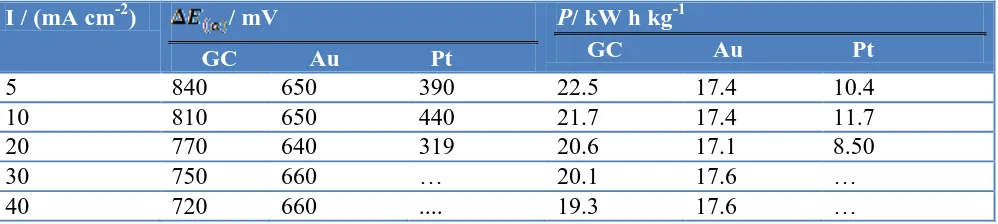 Table 3. The cathodic shift in the potential and the rate of energy saving (W h g-1) at the anode obtained after the modification with nano-CoOx at various current densities  