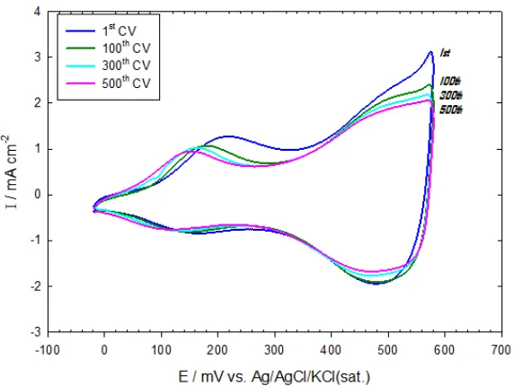 Figure 4.  CV responses at the nano-CoOx/GC electrode in 0.5 M KOH after ageing for several potential cycles (1st, 100, 300 and 500 potential cycles)