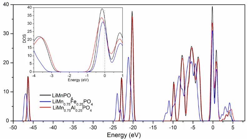 Figure  1. Cell model for cation doped LiMnPO4. 28 atoms are evolved in this model.  