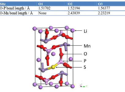 Figure 5.  Cell model for LiMnPO3.75S0.25. 28 atoms are evolved in this model. 