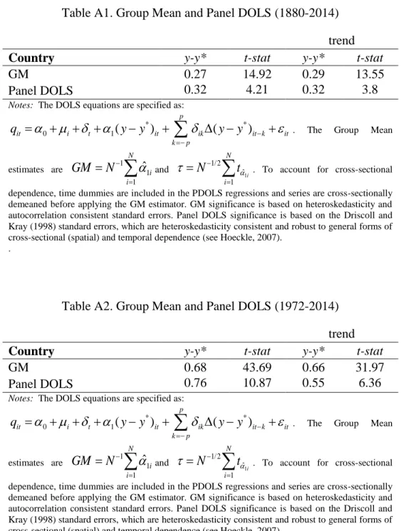 Table A1. Group Mean and Panel DOLS (1880-2014)   trend 