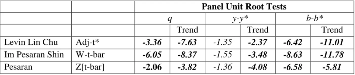Table 2.  Panel Unit Root Tests (sub-periods) 1880-1913 