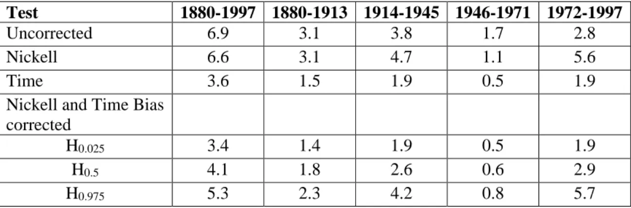 Table 4. Group Mean and Panel DOLS (1880-1997)   trend 