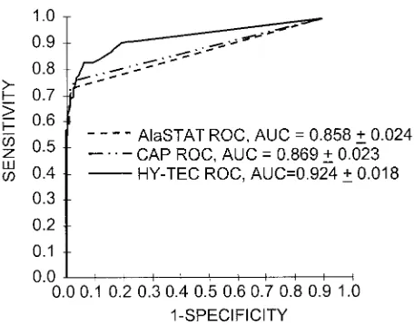 FIG. 1. ROC curves based on PST obtained in the analysis of 311sera in CAP, Diagnostic Products Corporation AlaSTAT, and HYCOR