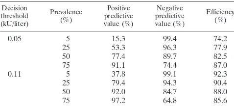 TABLE 2. Positive predictive value, negative predictive value,and efﬁciency of the HY-TEC assaya