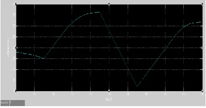 Fig 6.1 Wave form of power across the battery  