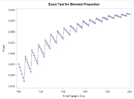 Figure 5. Saw-tooth appearance of the graph reporting the calculated power of an 